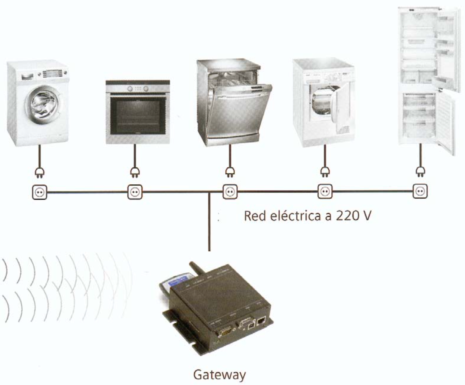 Domotica Esquema básico de instalación de control domótico